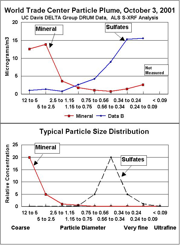 Particle size distribution chart from DELTA Group showing elevated ultrafine counts in 0.09-0.26 micron range, 25-90 times smaller than red blood cells